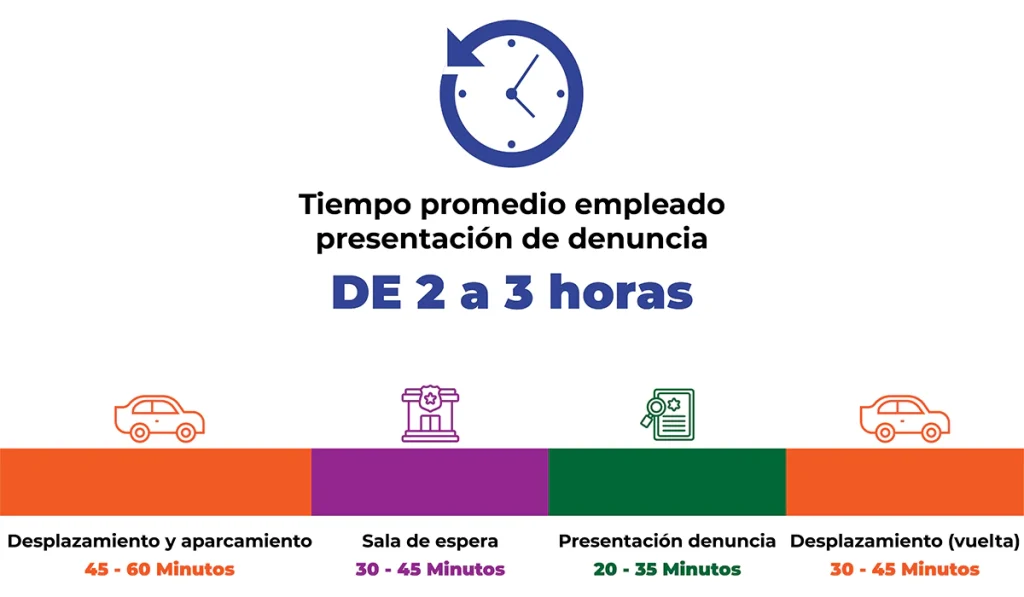 Tiempo promedio empleado presentación de denuncia